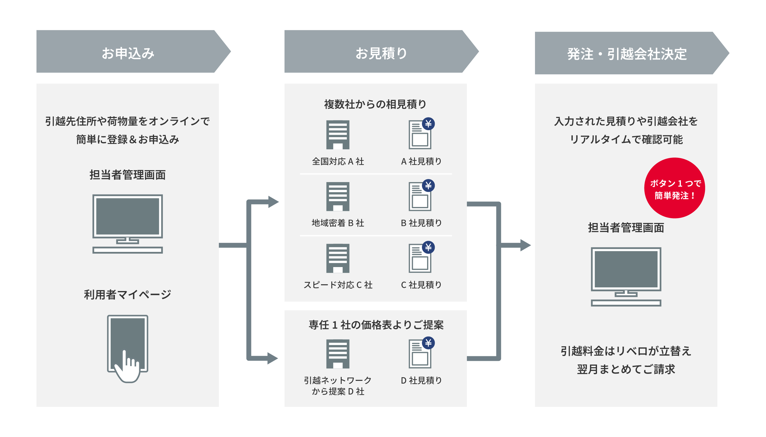 サービスフロー